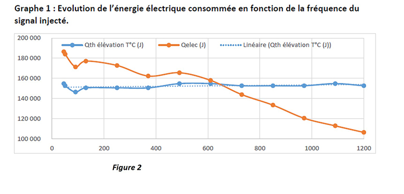 Évolution consommation électrique Effet Dumas