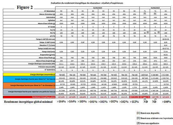 Évolution rendement énergique Effet Dumas