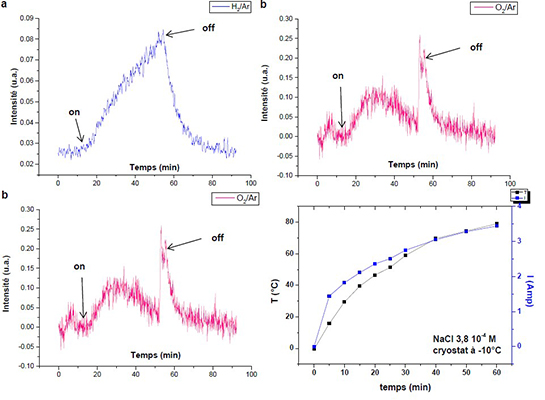 Suivis des masses 2 et 32 en spectrométrie de masse, suivi de la température et de l'intensité dans les mêmes conditions Suivis des masses 2 et 32 en spectrométrie de masse, suivi de la température et de l'intensité dans les mêmes conditions