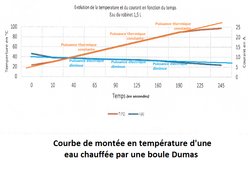 Courbe de montée en température
