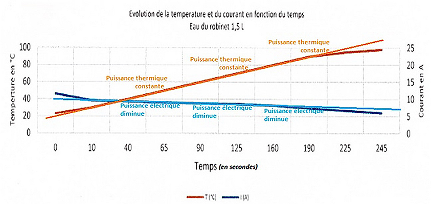 Courbe de montée en température d'une eau chauffé en effet Dumas. Courbe en X Effet Dumas
