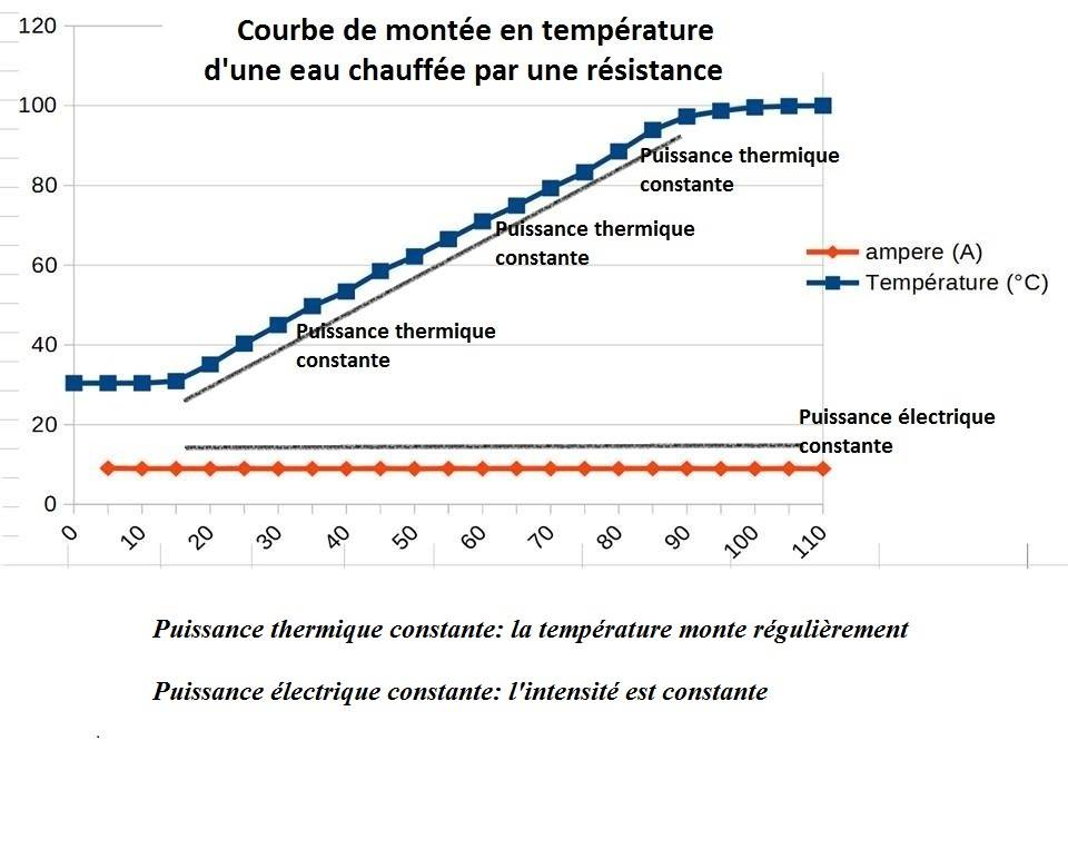 courbe montee en temperature